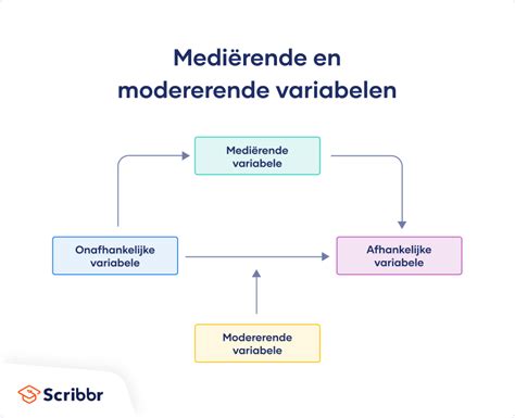 verschil afhankelijke en onafhankelijke variabele|Afhankelijke en onafhankelijke variabele